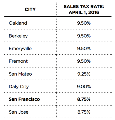 San Francisco Prop K Sales Tax for Transportation and